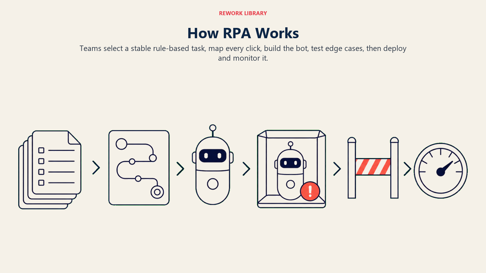 Five-stage RPA workflow from task selection and mapping to deployment monitoring