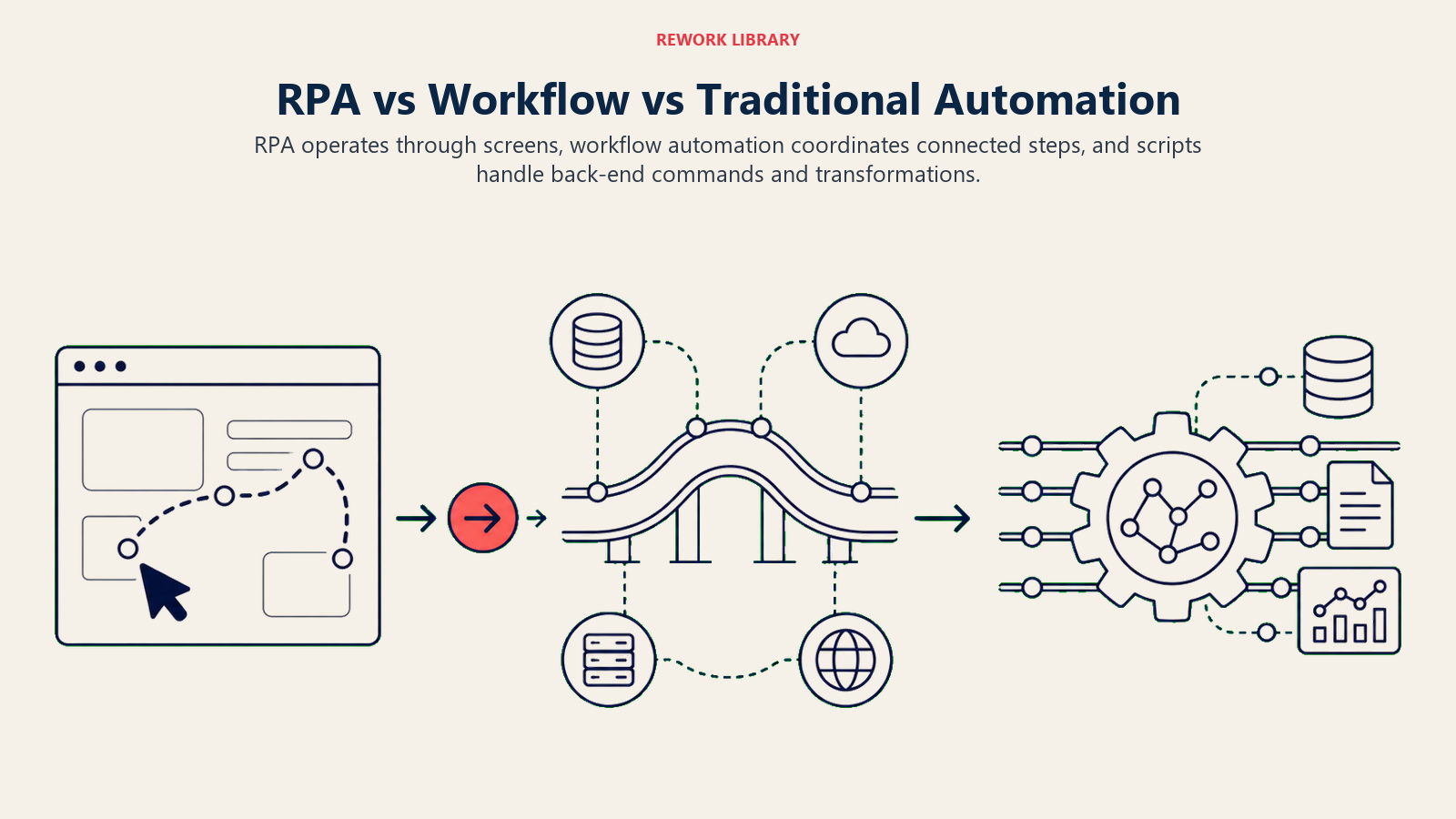 RPA, workflow automation, and traditional automation shown at interface, process, and backend layers