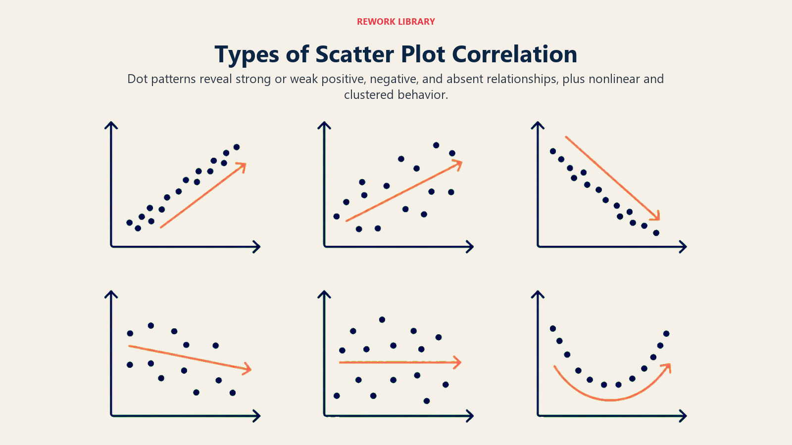 Types of Scatter Plot Correlation shown as a wide gallery of six sparse mini scatter patterns arranged in two rows: strong positive, weak positive, strong negative, weak negative, none, curved; no words, only simple trend arrows.