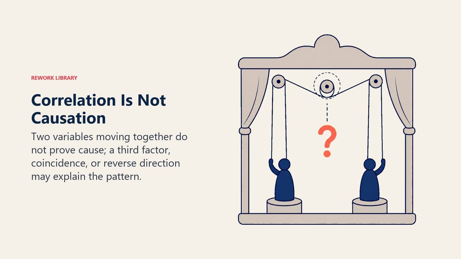 Correlation Is Not Causation shown as a compact puppet-stage metaphor: two rising markers appear linked while a hidden third pulley controls both, with a coral question marker near the unseen mechanism and no words.