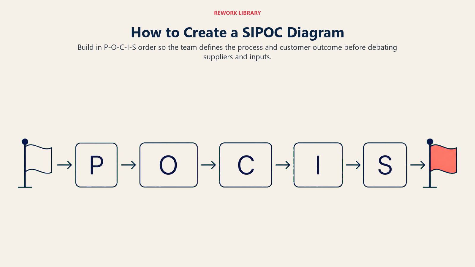 How to Create a SIPOC Diagram shown as a wide folding sequence that starts at a prominent P tile, then expands to O, C, I, and S, with clear arrows and large sparse letters only; a start boundary flag and end boundary flag anchor the process.
