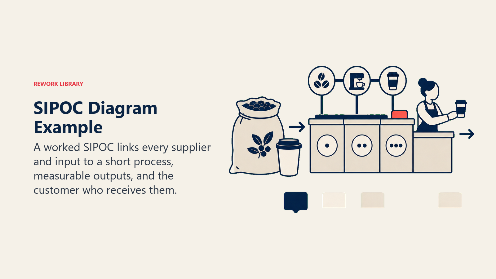 SIPOC Diagram Example shown as a compact coffee-order still life: supplier coffee sack and cup input flow through a simple three-step counter station into a finished drink handed to a customer marker, with five small colored grouping tabs but no text.
