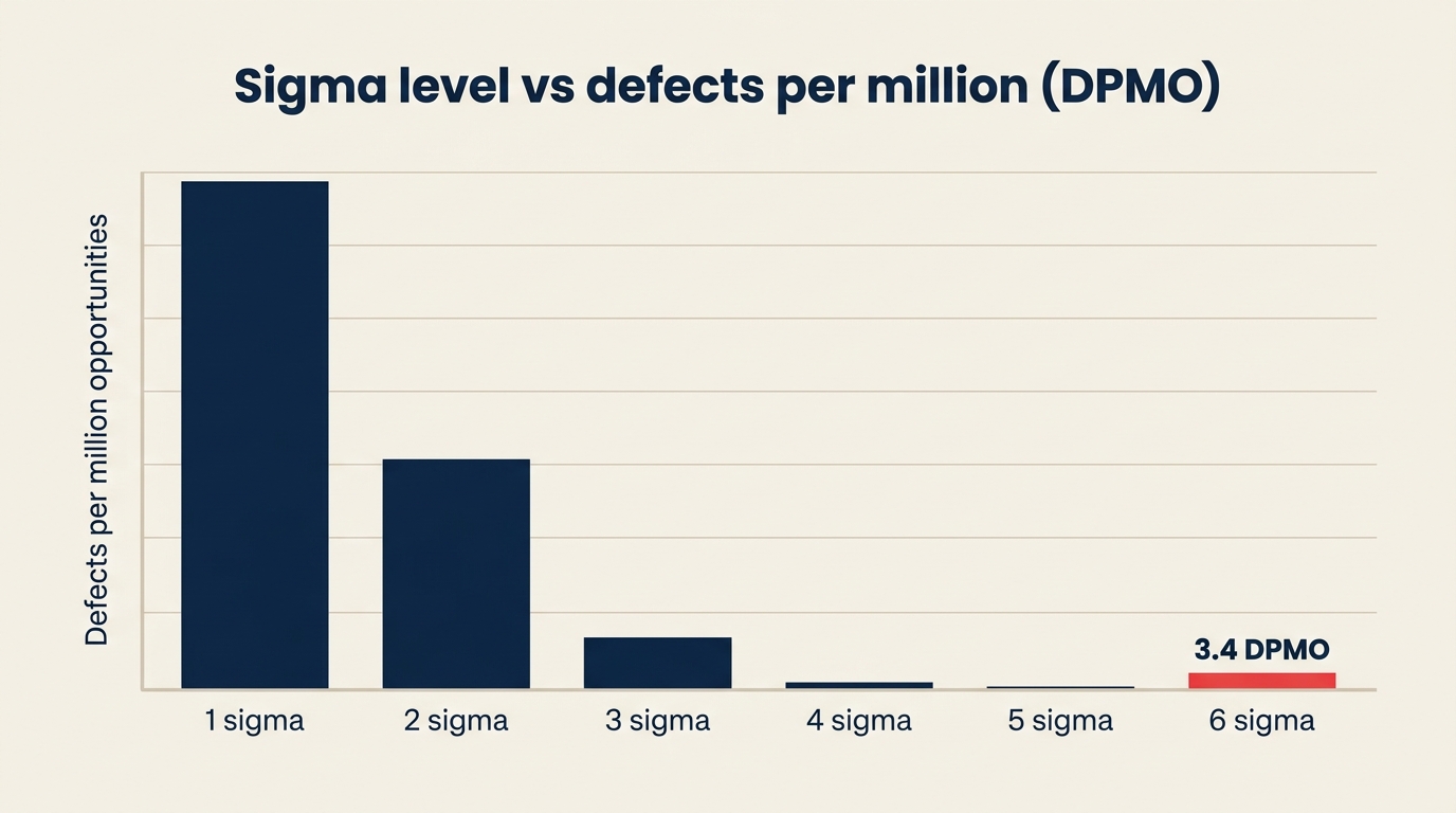 Sigma level vs defects per million opportunities (DPMO) from 1 sigma to 6 sigma