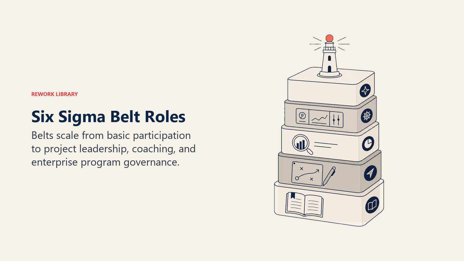 Six Sigma belt roles shown as a five-tier capability toolkit