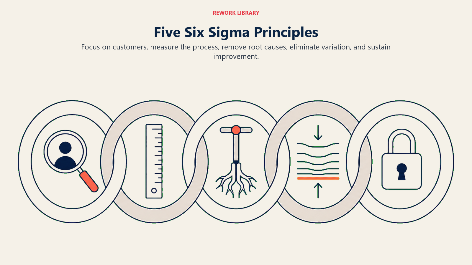 Five Six Sigma principles shown as an interlocking quality system