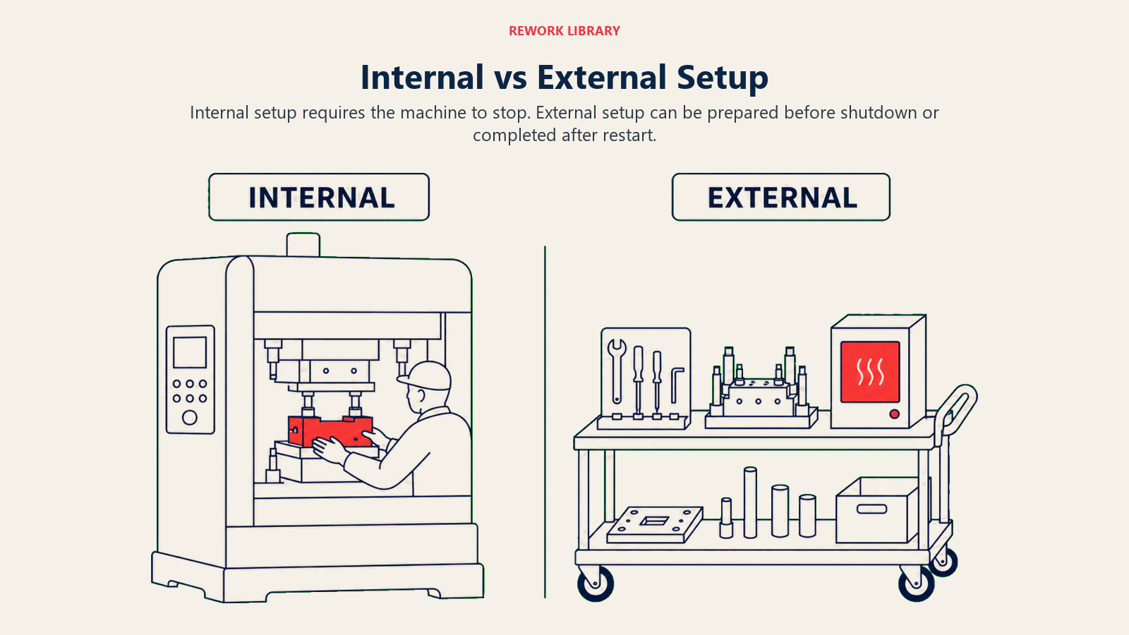 Internal versus external SMED setup showing stopped-machine tasks and parallel preparation