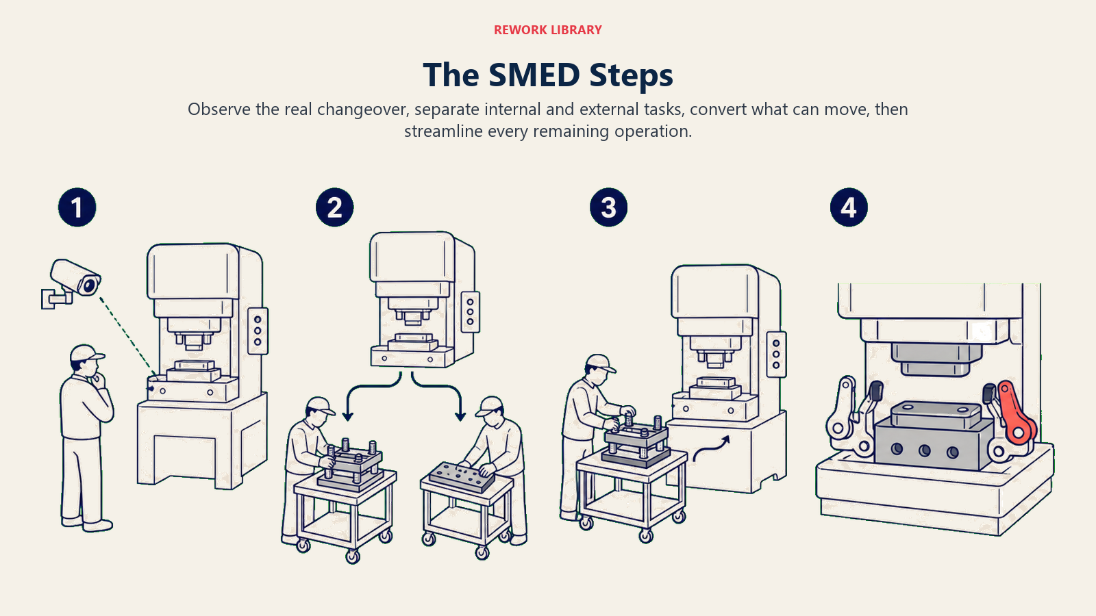 Four SMED steps from observing changeover through converting and streamlining setup work