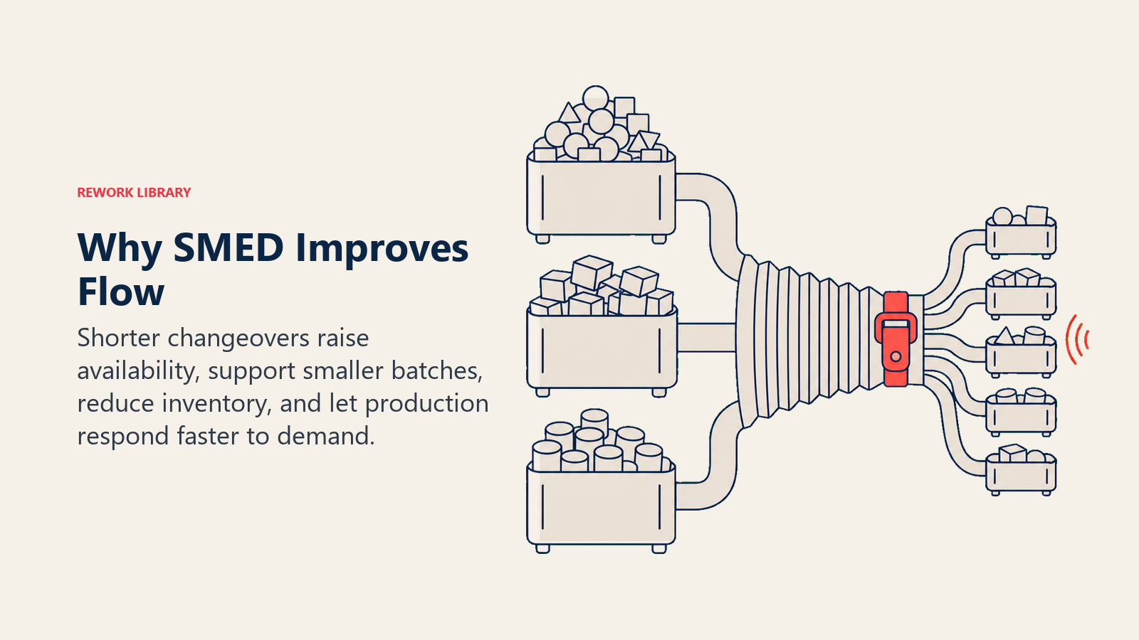 SMED benefits shown as quick changeovers enabling smaller batches, less inventory, and responsive flow