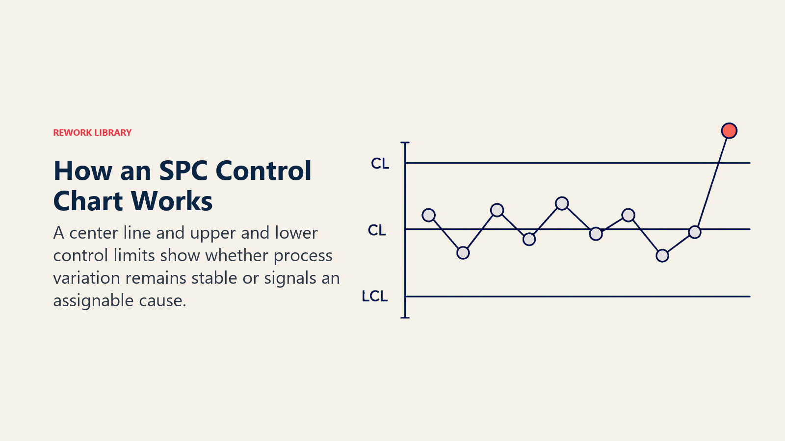 How an SPC Control Chart Works shown as a compact control-chart instrument with three strong horizontal reference rails, a restrained sequence of points inside the band, and one coral point outside the upper limit; sparse labels UCL, CL, LCL.