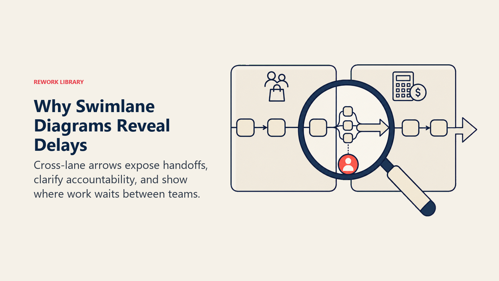 Swimlane diagram benefits shown by a magnified cross-team handoff and waiting queue