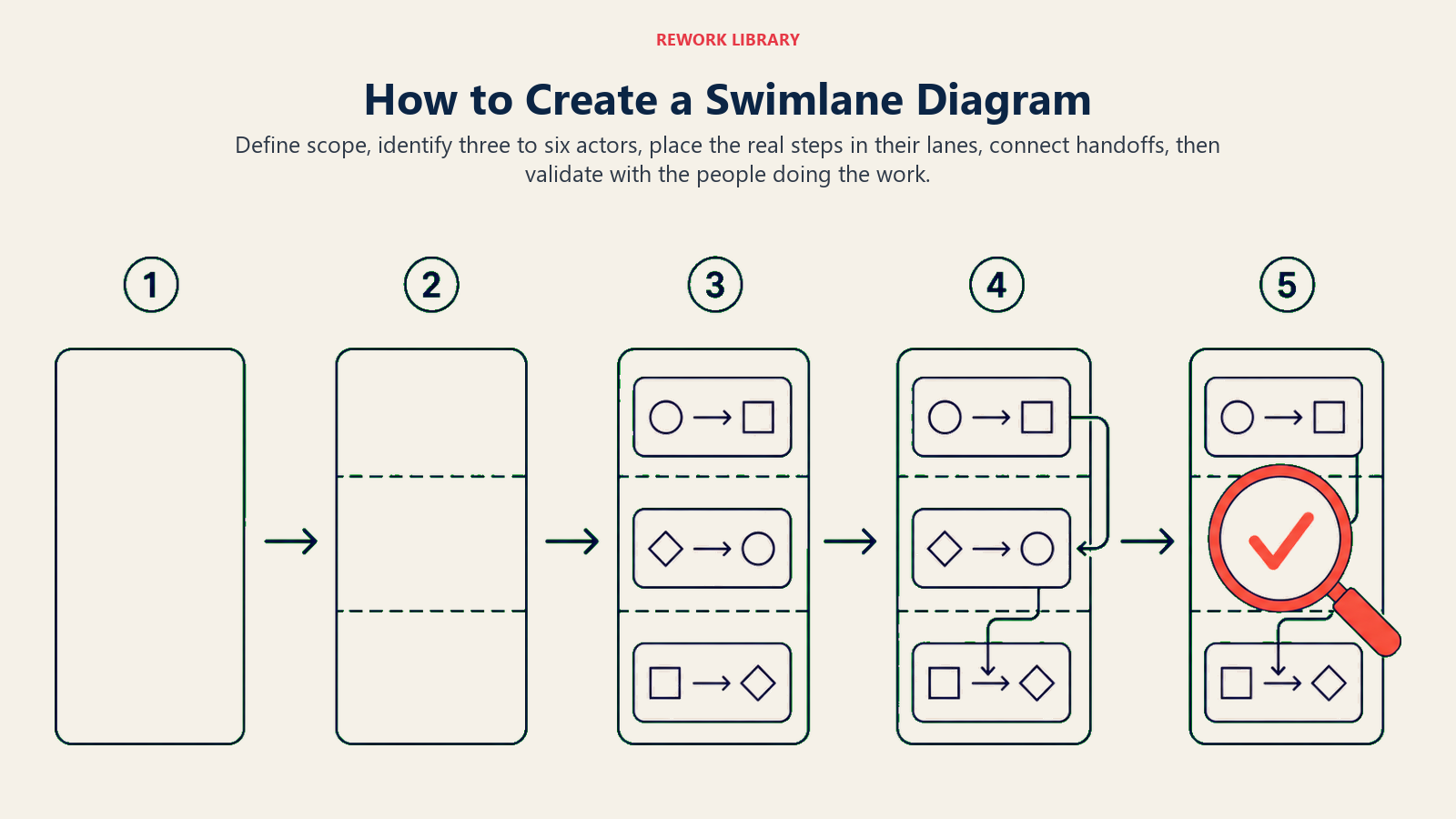 Steps to create a swimlane diagram from defining scope through validating handoffs