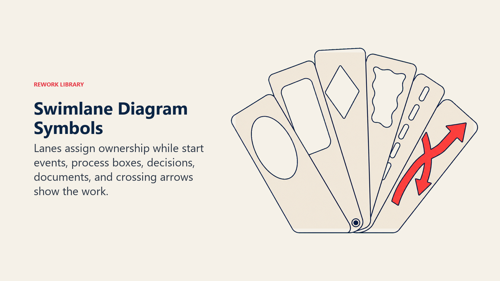 Swimlane diagram notation shown with start, process, decision, document, lane, and handoff symbols