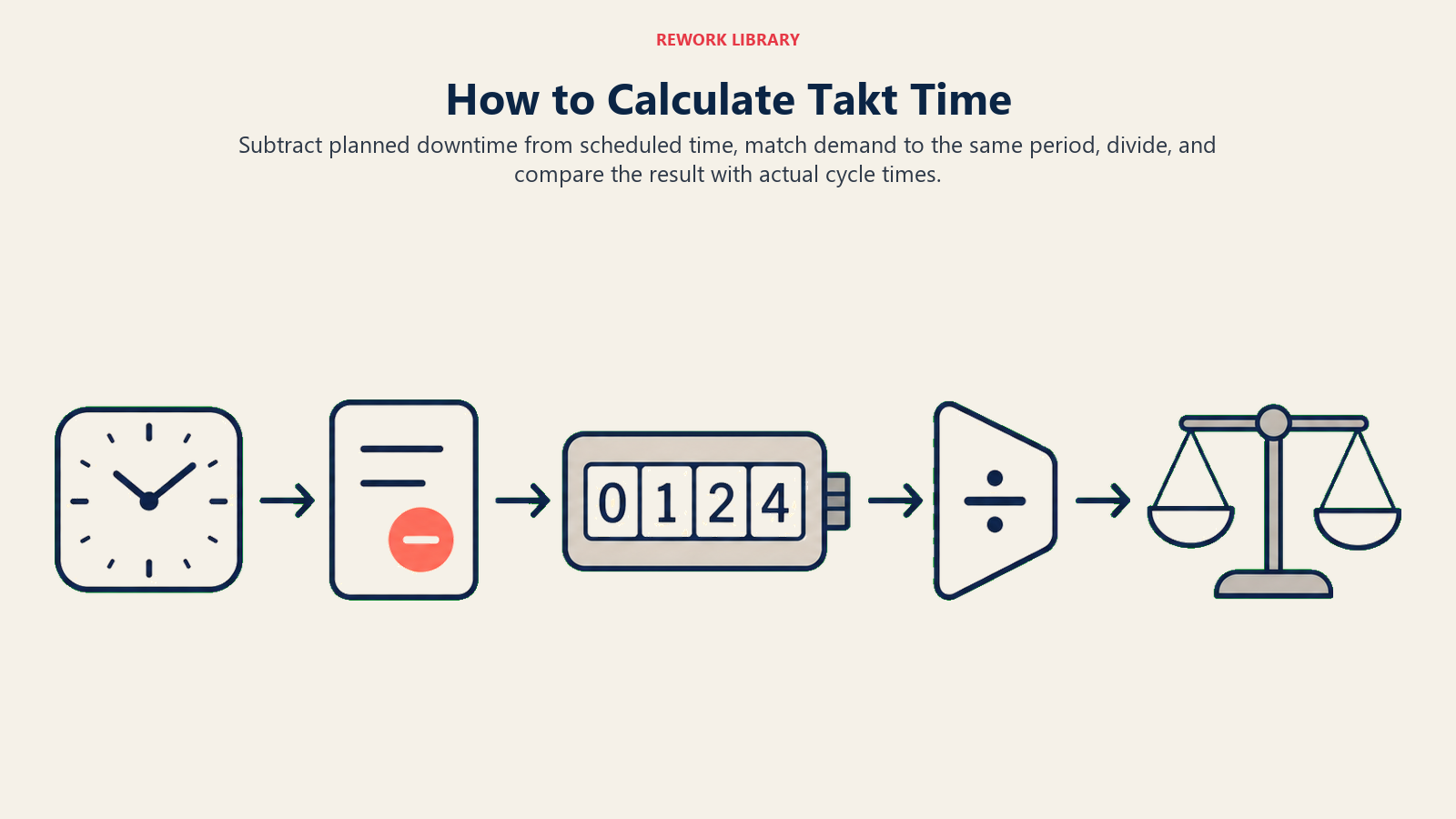Takt time calculation steps from net working time to cycle-time comparison
