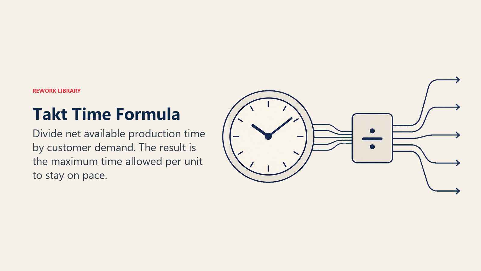 Takt time formula dividing available time by customer demand