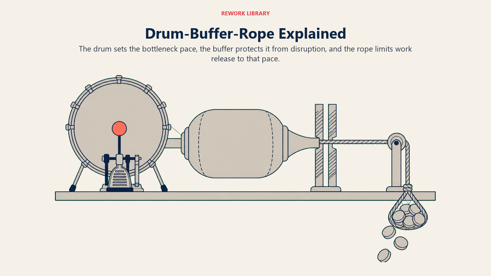 Drum-buffer-rope scheduling with a bottleneck pace, protective buffer, and controlled work release