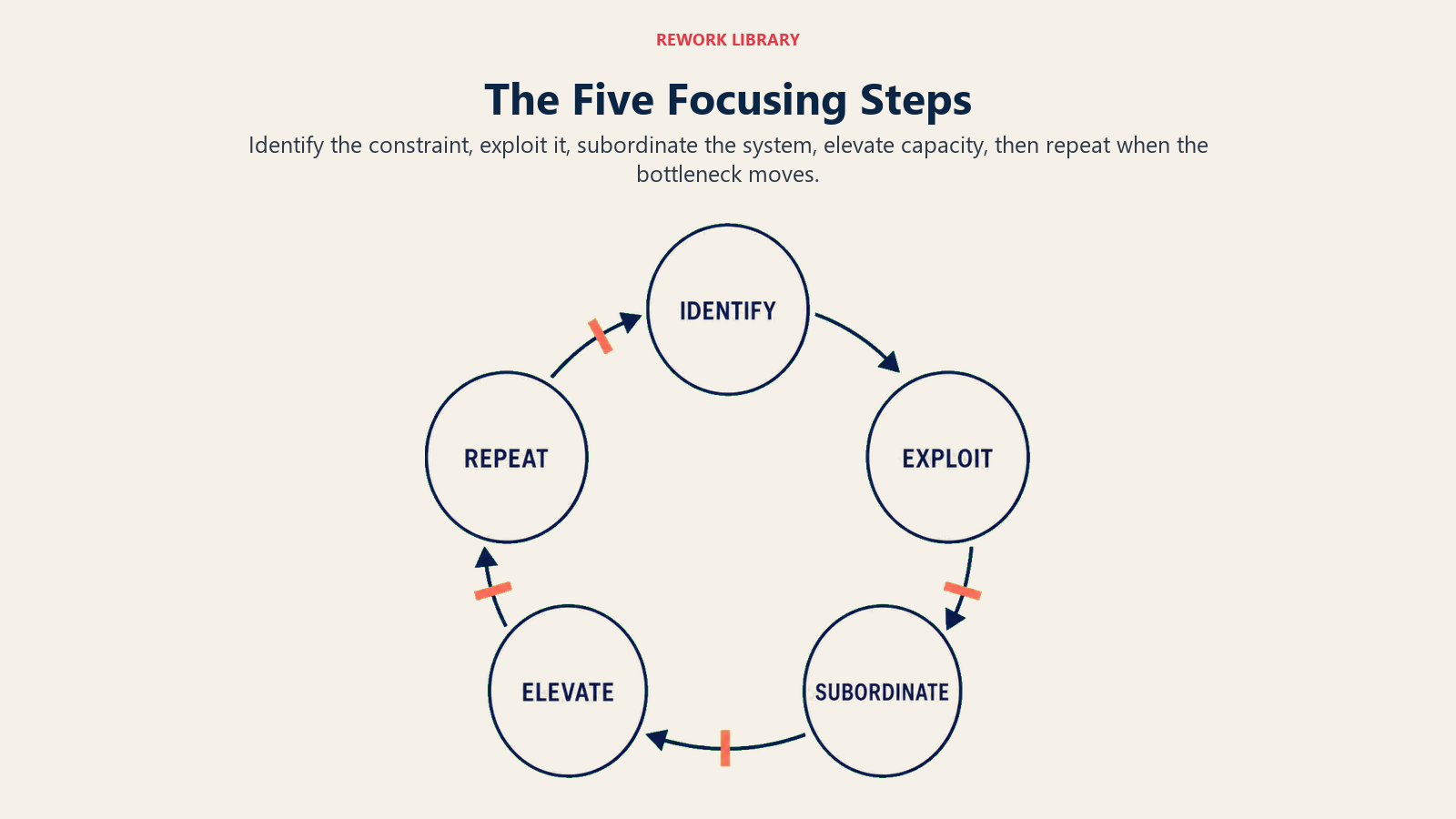 Theory of Constraints five focusing steps from identifying a bottleneck through repeating the cycle