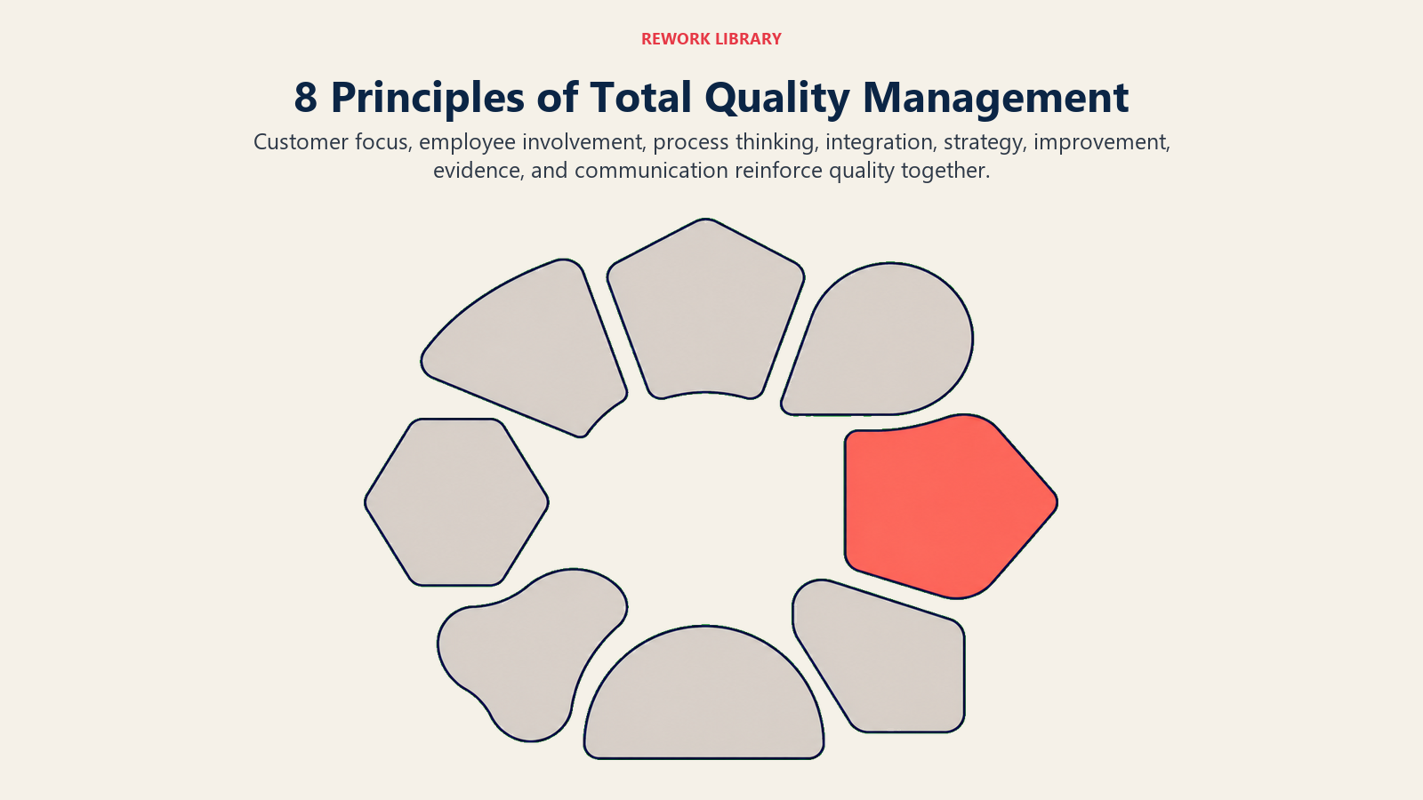 Eight total quality management principles arranged as one reinforcing quality system
