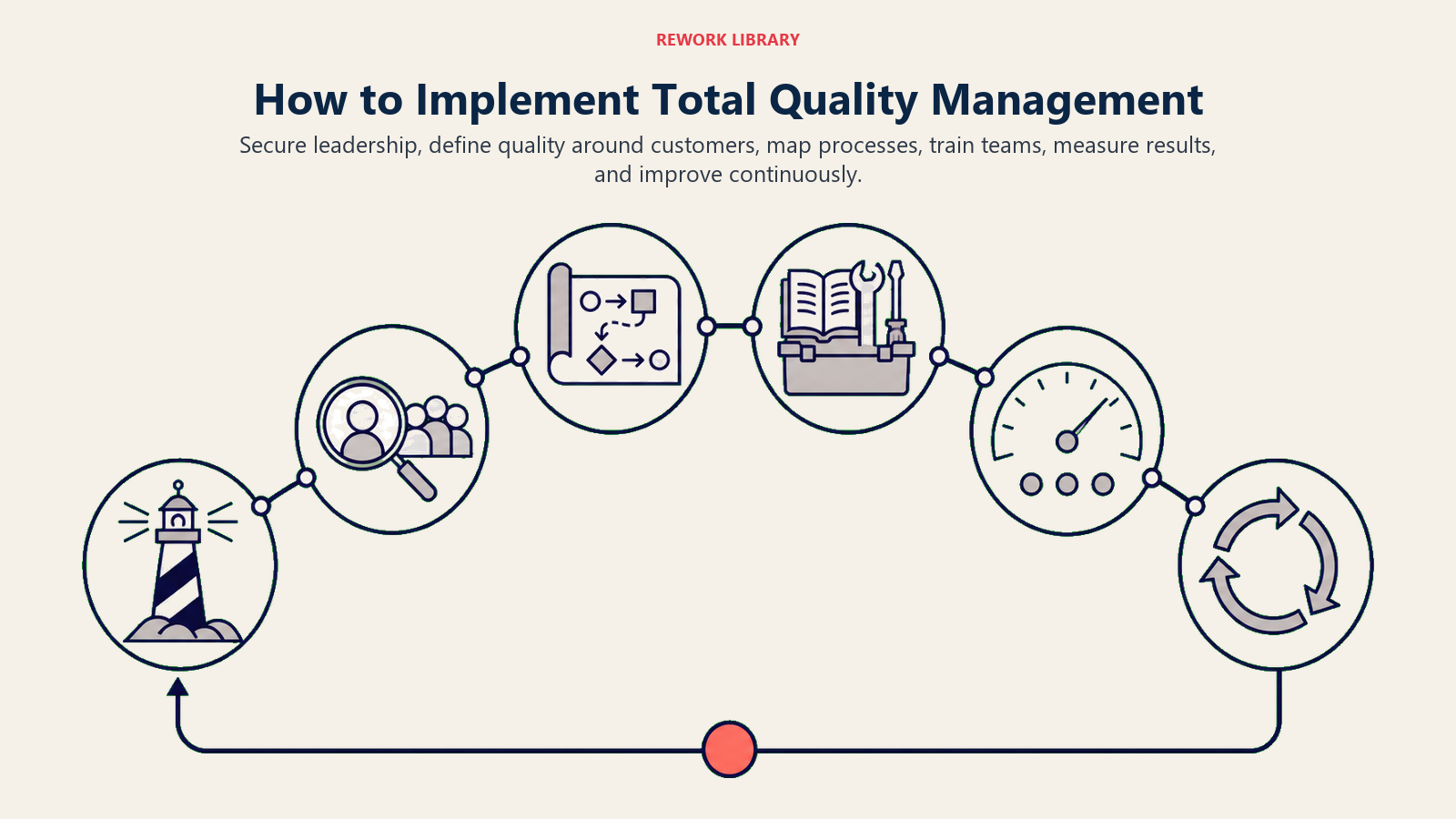 Total quality management implementation from leadership commitment through measurement and continuous improvement