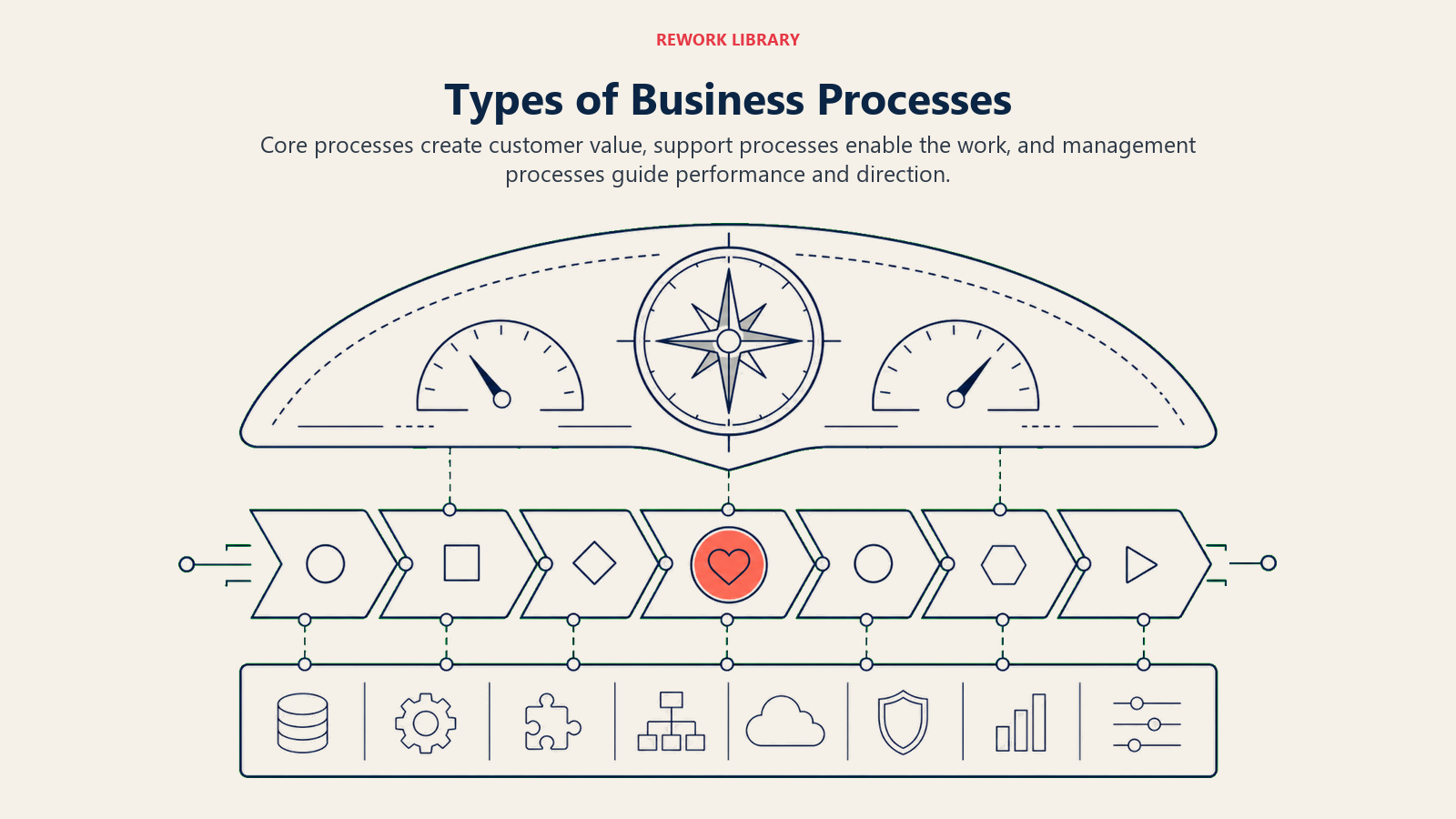 Core, support, and management processes shown as three interdependent layers of an organization