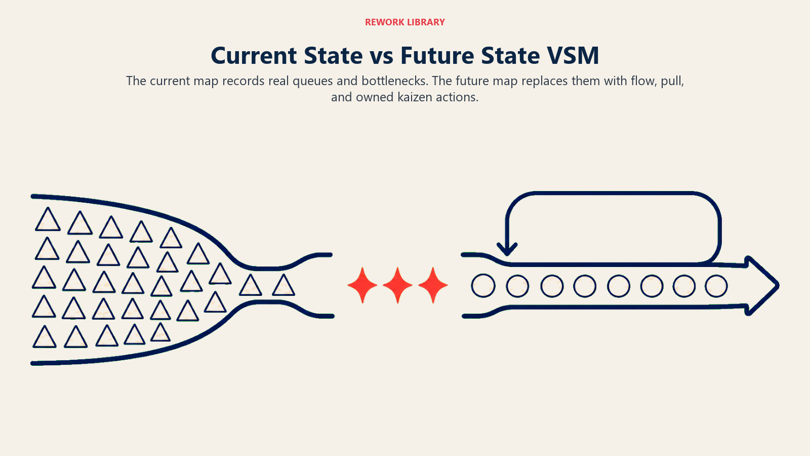 Current state versus future state value stream maps showing queues replaced by pull and continuous flow