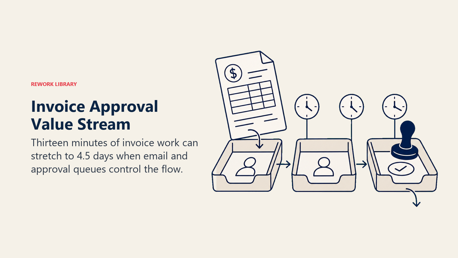 Invoice approval value stream showing long queues between short review and payment steps