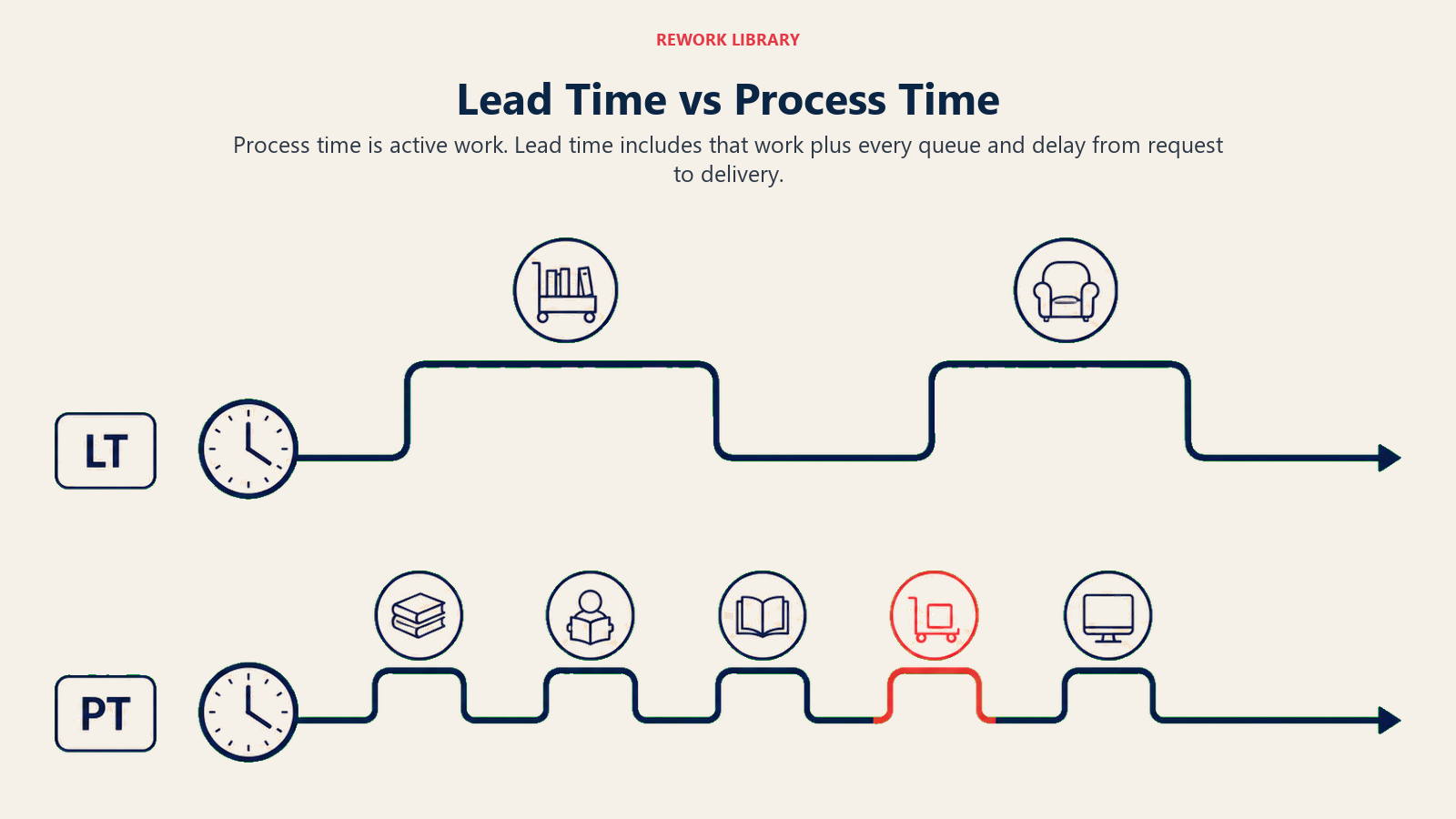 Lead time versus process time shown as long waiting plateaus and short active-work intervals