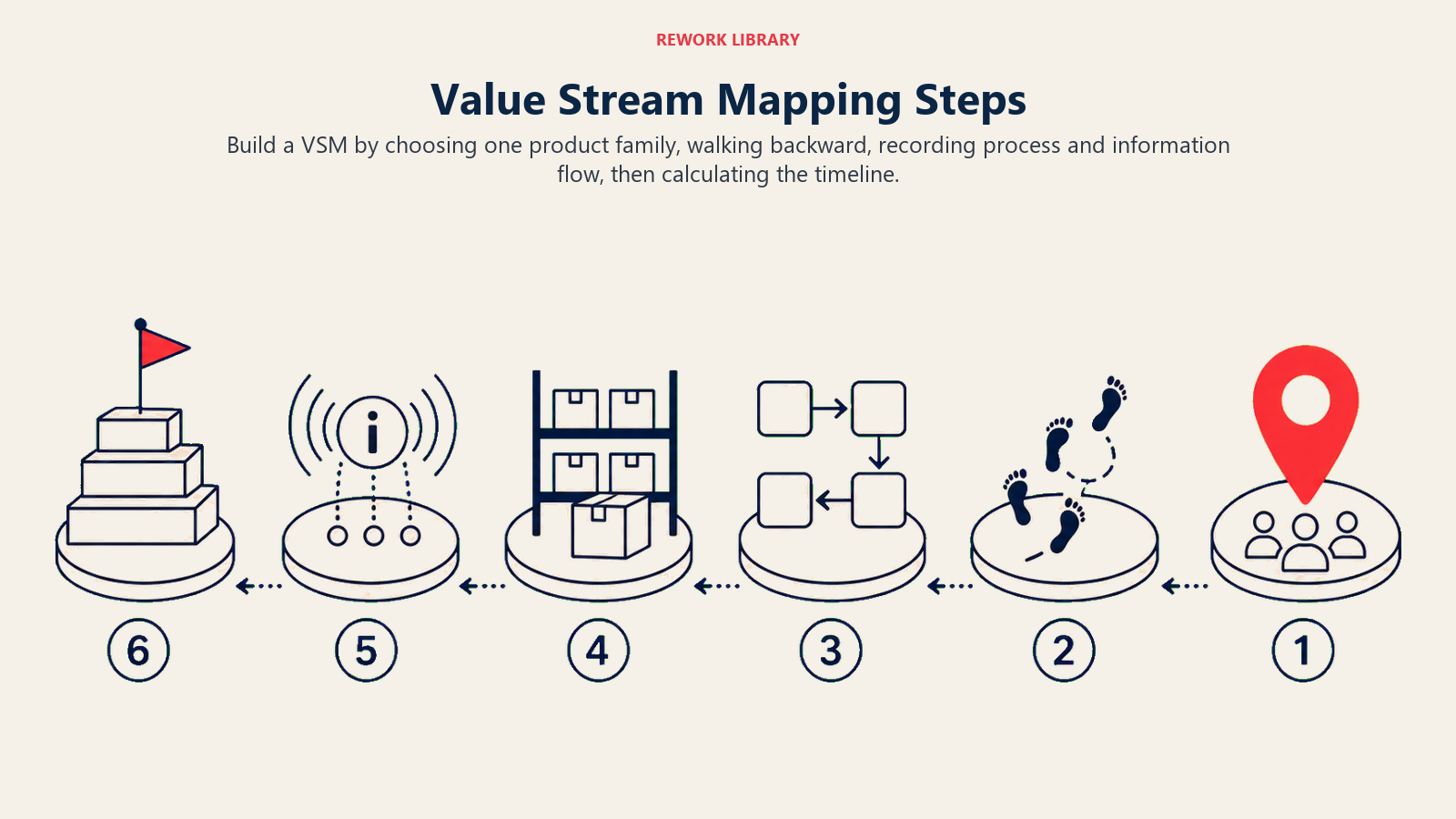 Six value stream mapping steps from choosing a product family to drawing the lead-time timeline