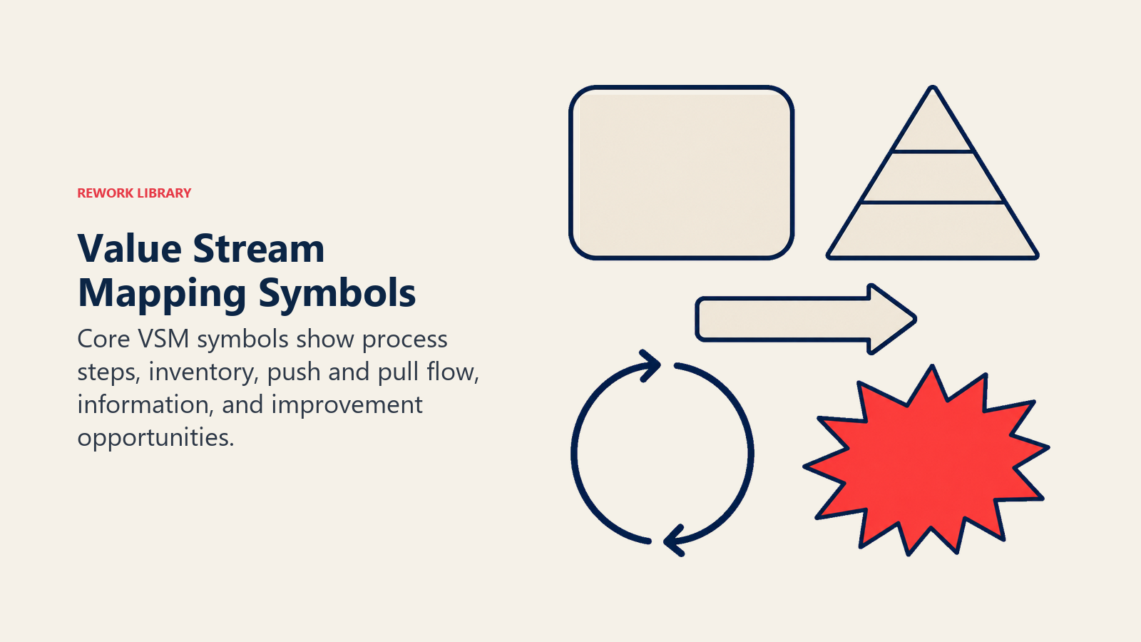 Value stream mapping symbols arranged as a process box, inventory triangle, arrows, and kaizen burst