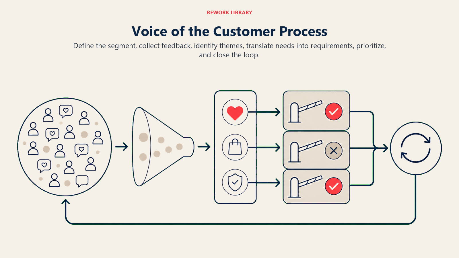 Voice of the Customer Process illustrated as wide customer signal flowing through themes and requirement gates into a closed feedback loop.