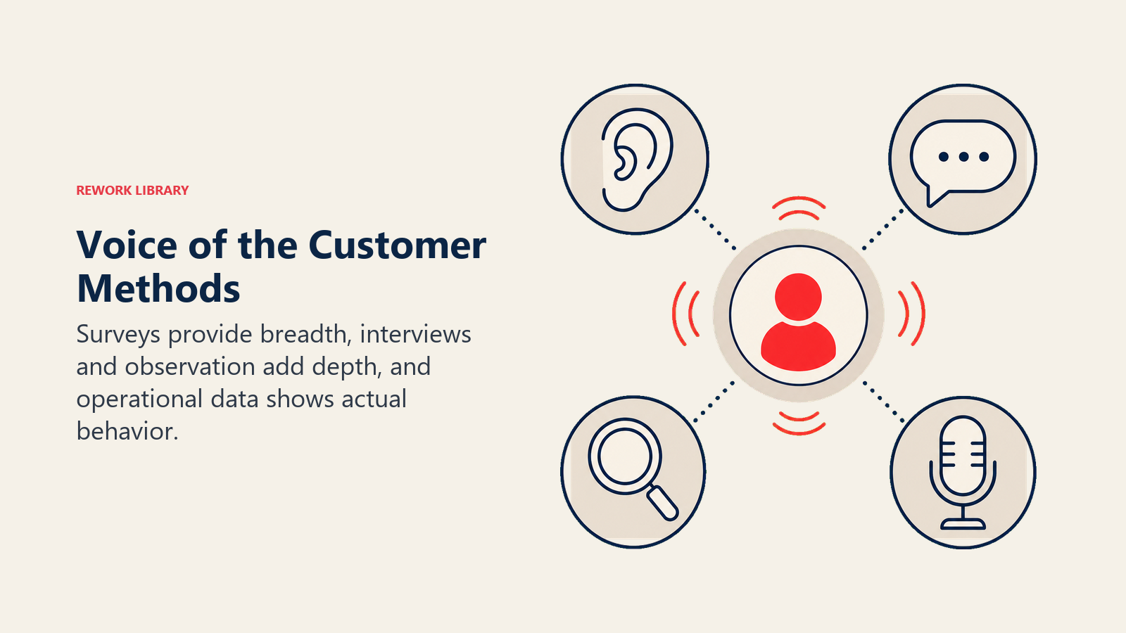 Voice of the Customer Methods illustrated as four listening instruments arranged around a customer-signal core.