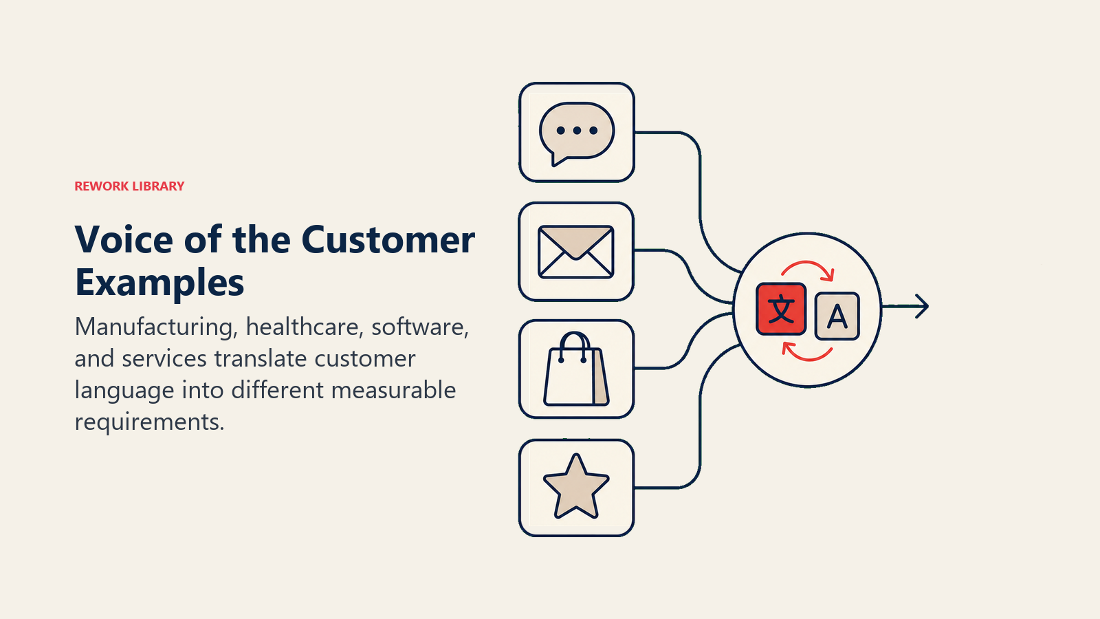 Voice of the Customer Examples illustrated as four customer-signal artifacts entering one requirements translator.
