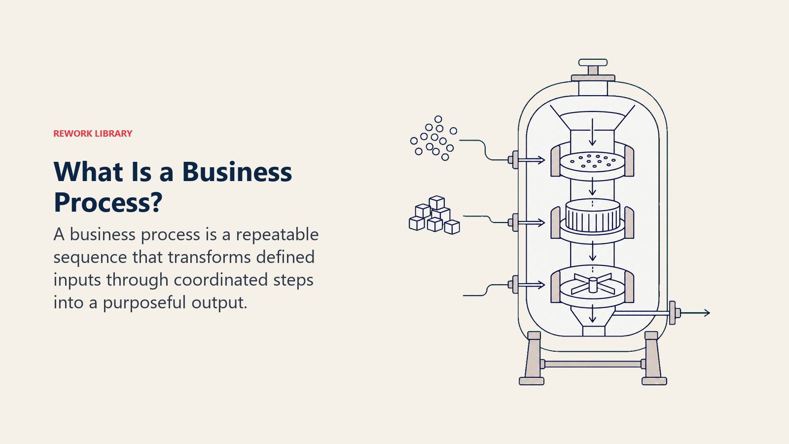 A business process transforms defined inputs through repeatable steps into a purposeful output