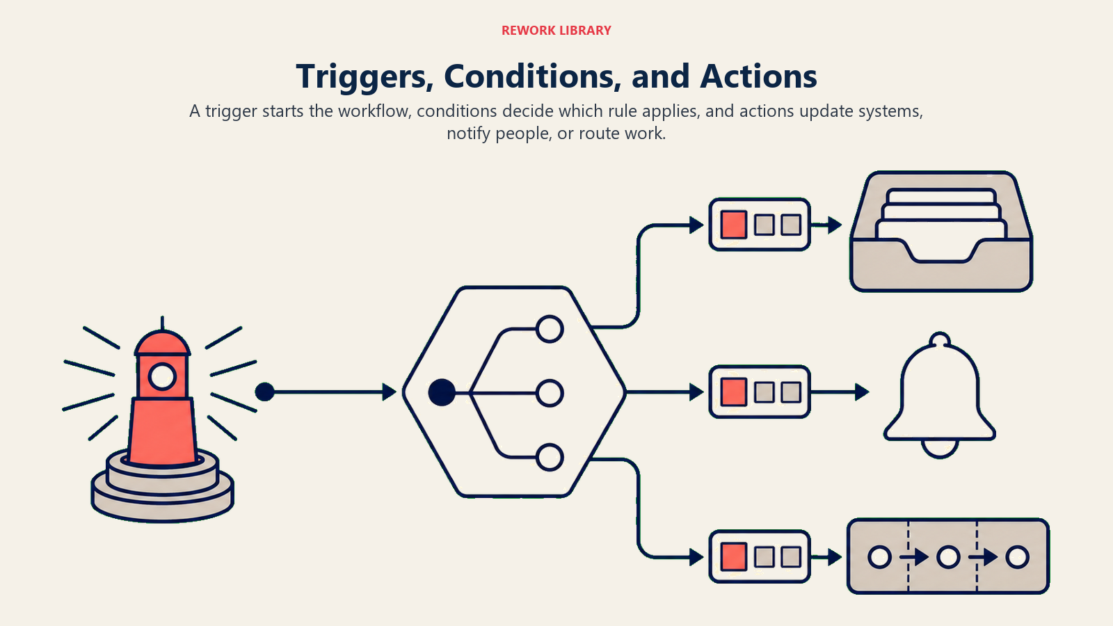 Workflow automation logic showing a trigger, condition gate, and routed actions.