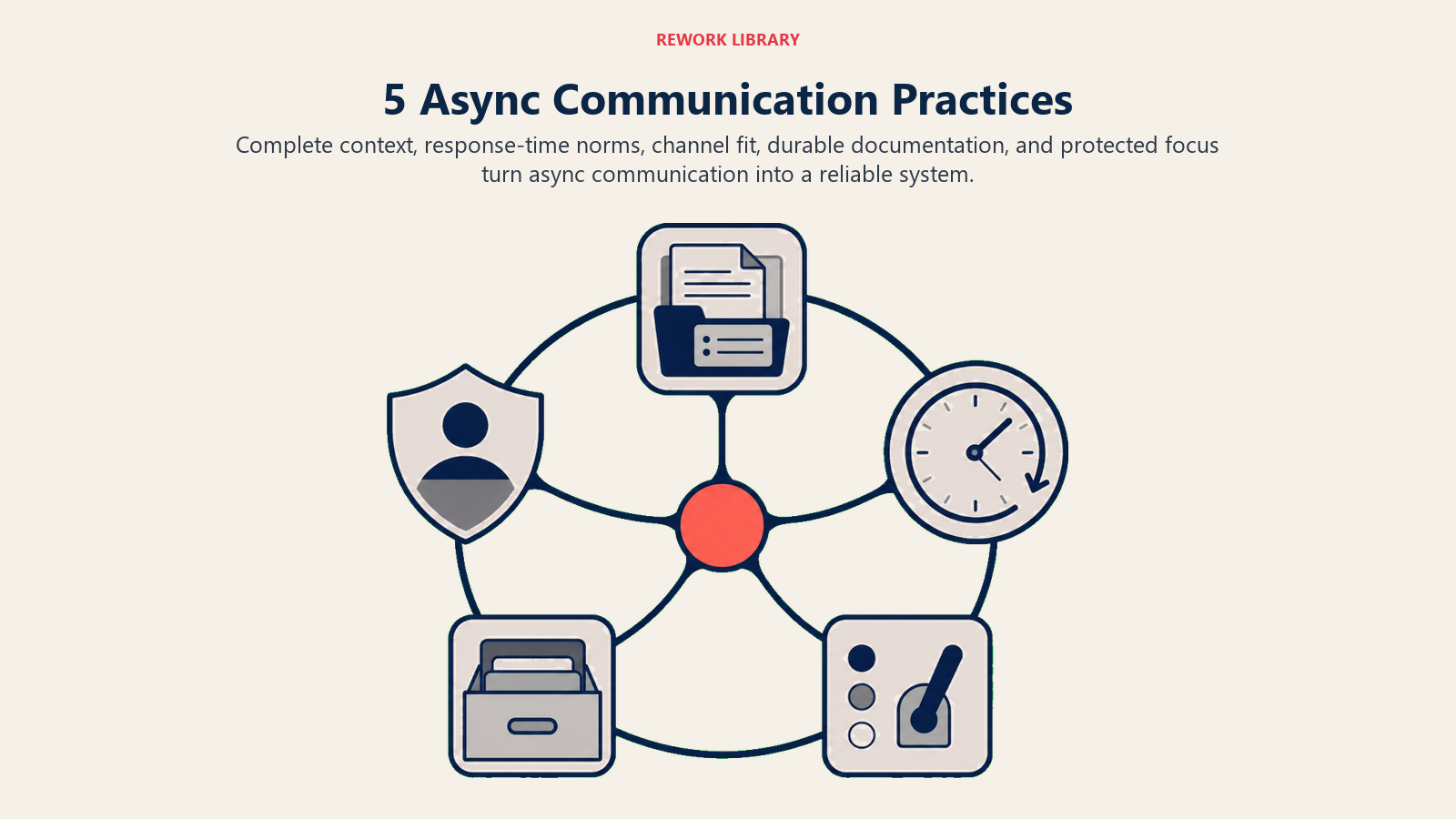 Five async communication practices shown as a context relay, response clock, channel switch, decision archive, and focus shield