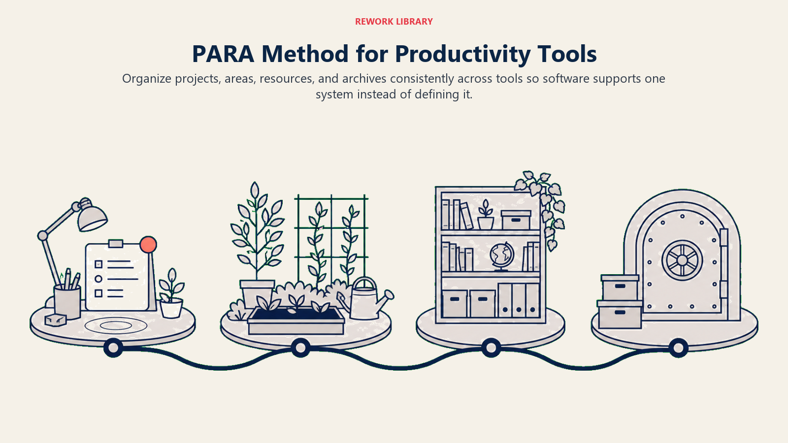 PARA method for productivity tools shown as four connected zones for projects, areas, resources, and archives