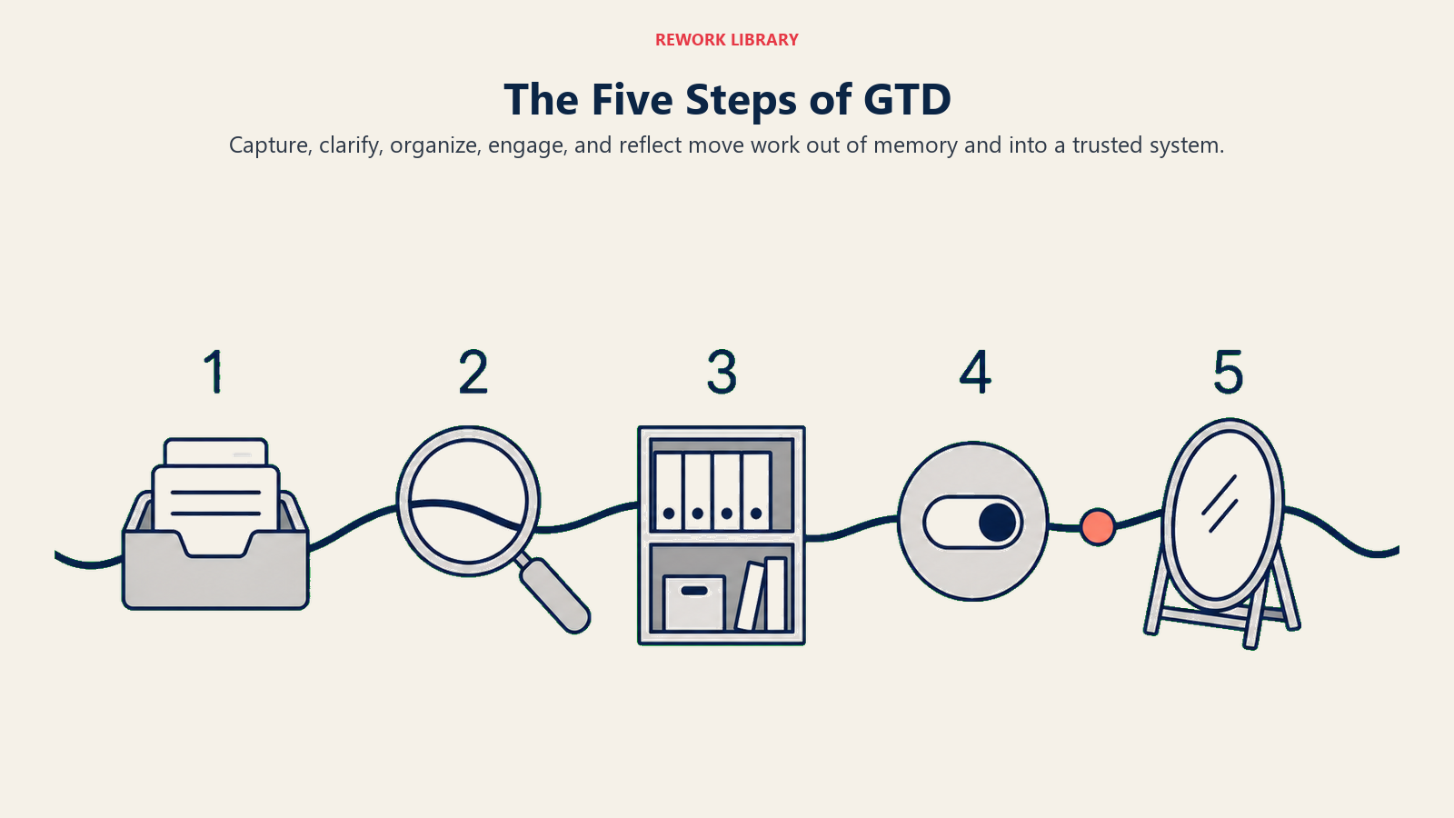 Five steps of GTD shown as capture, clarify, organize, engage, and reflect stations on one workflow