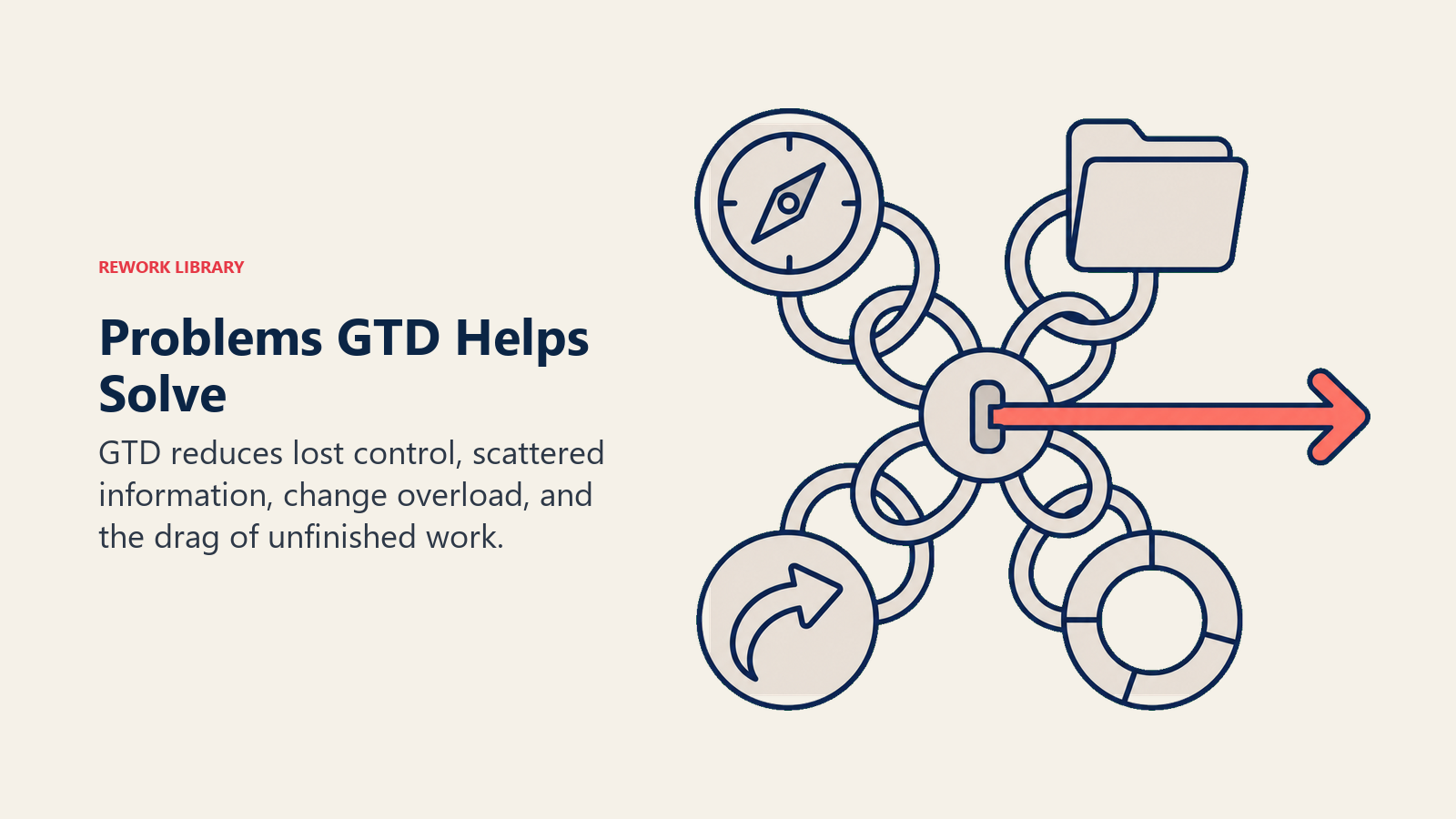 Problems GTD helps solve shown as tangled priorities, information, change, and unfinished work opening into one next action