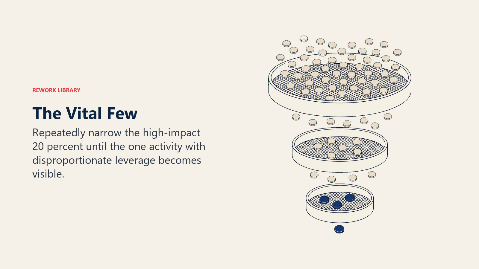 The vital few shown as nested filters retaining one high-leverage activity