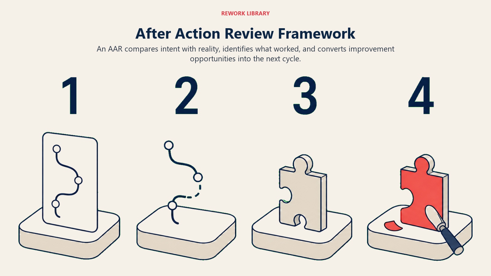 After Action Review framework comparing the plan, actual result, successes, and improvements