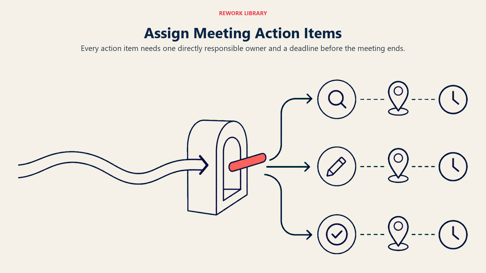 Meeting action items moving from discussion to a directly responsible owner and deadline