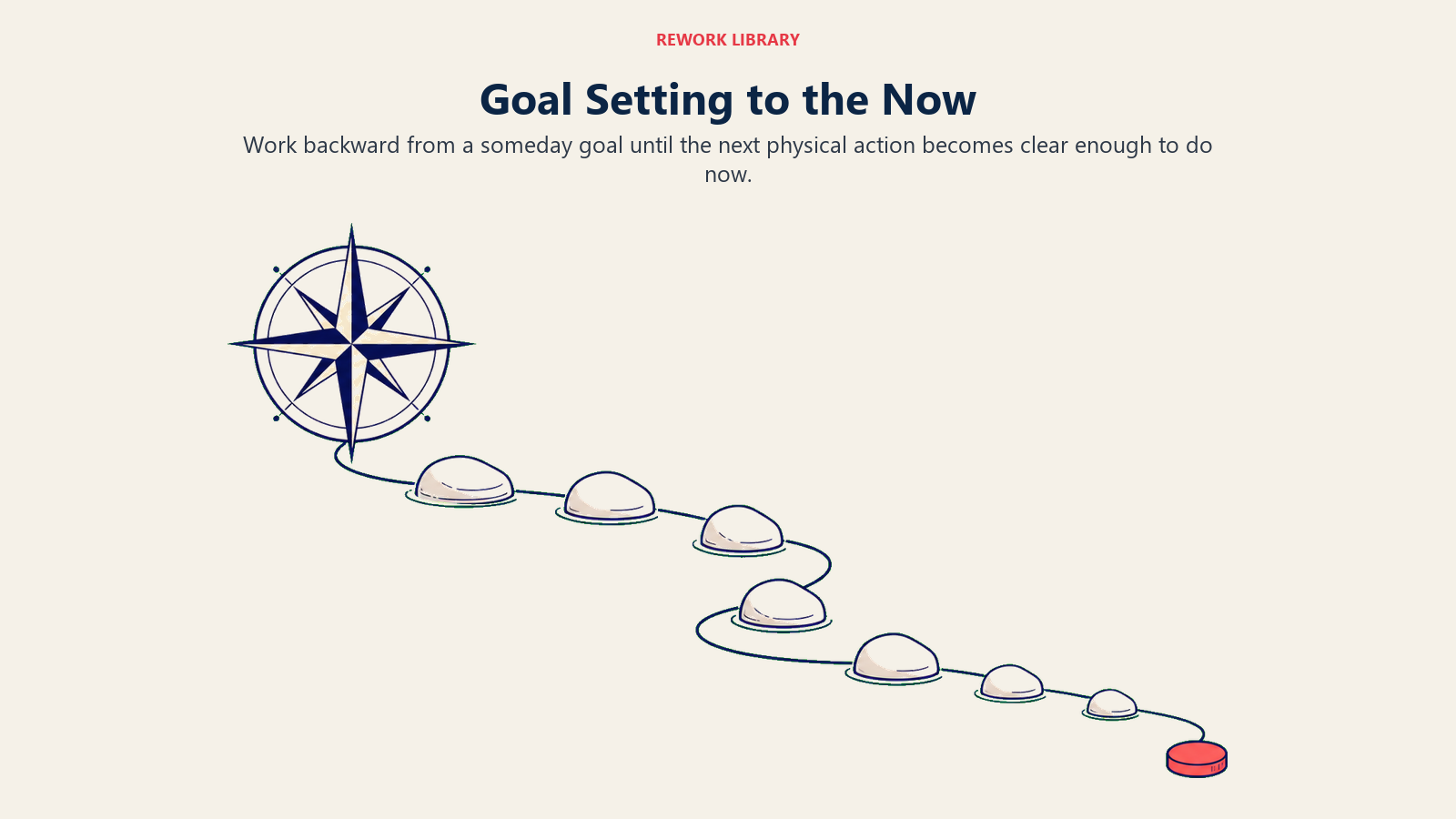 Goal Setting to the Now framework narrowing seven time horizons into one immediate action