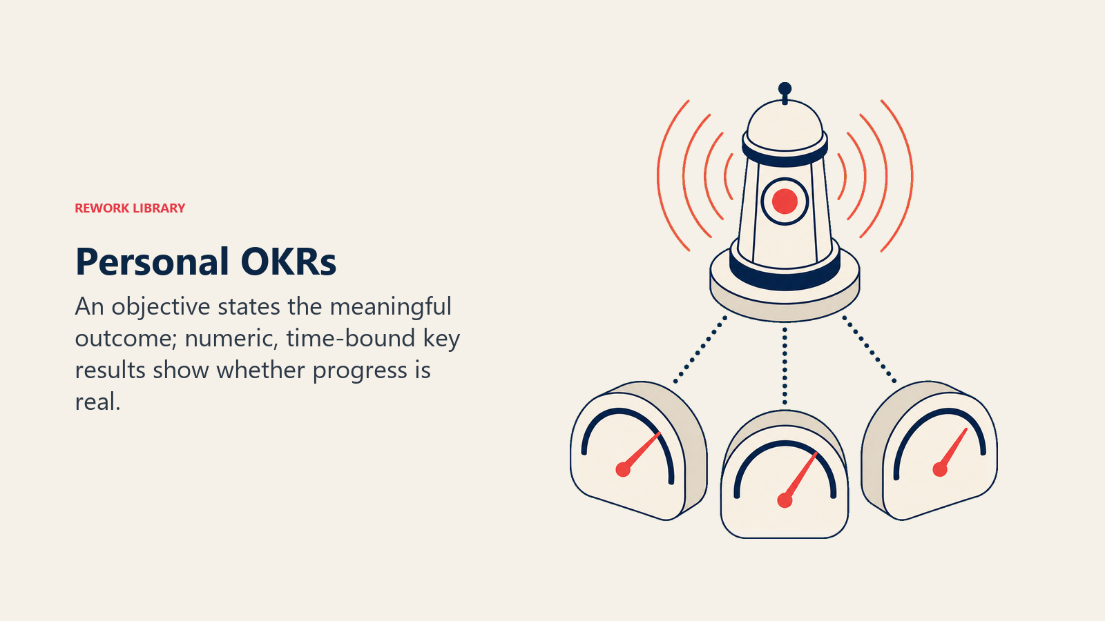 Personal OKRs illustrated by a purpose beacon and measurable progress gauges
