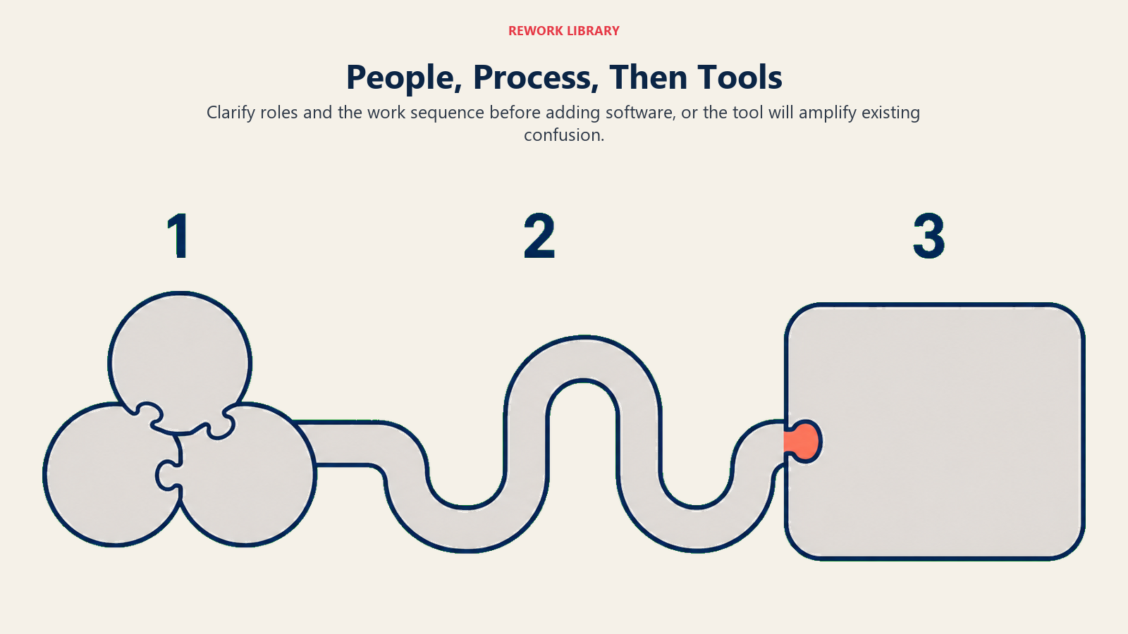 People, process, then tools shown as a three-stage operating foundation built in the correct order