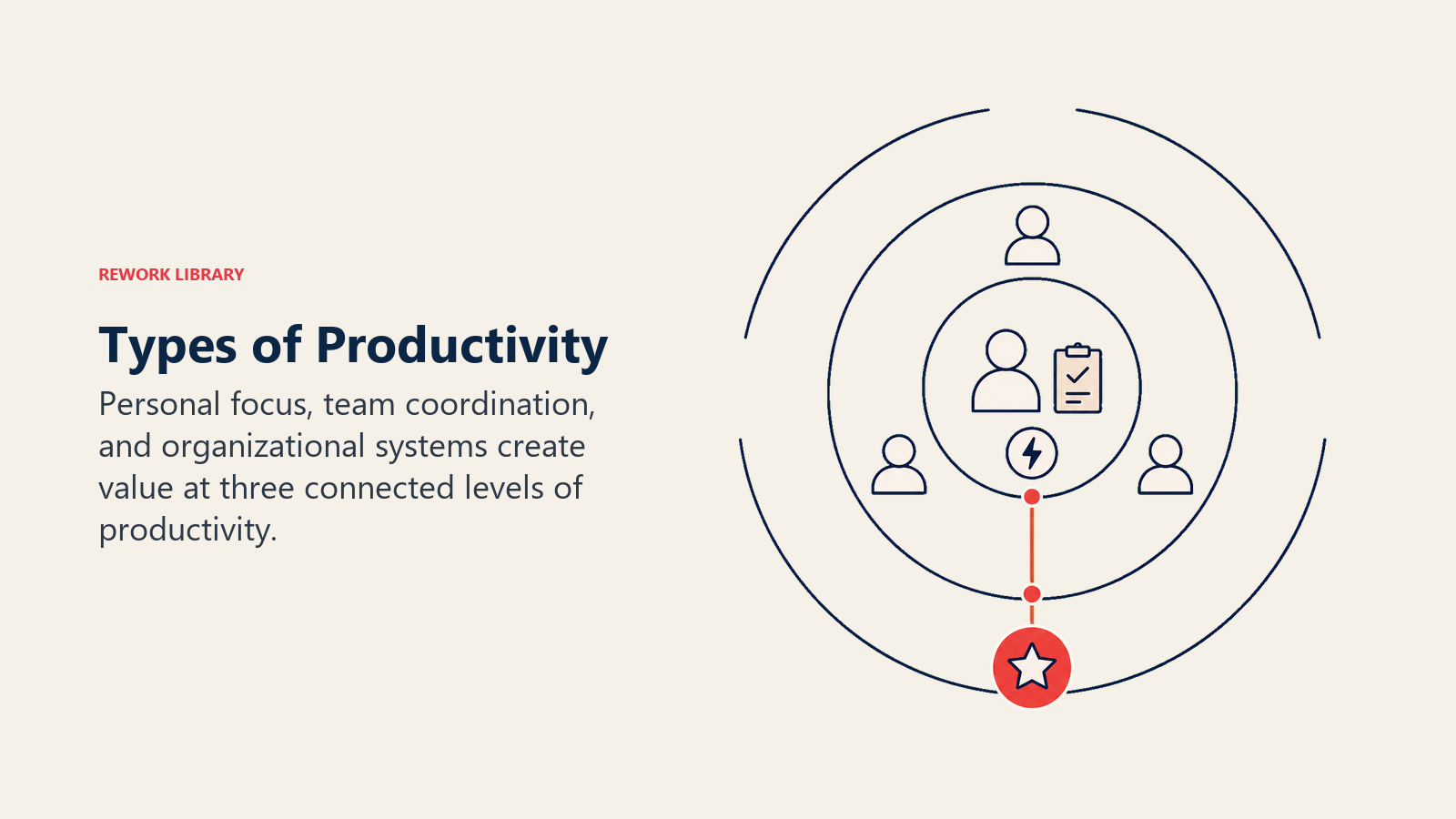 Types of productivity shown as connected personal, team, and organizational levels