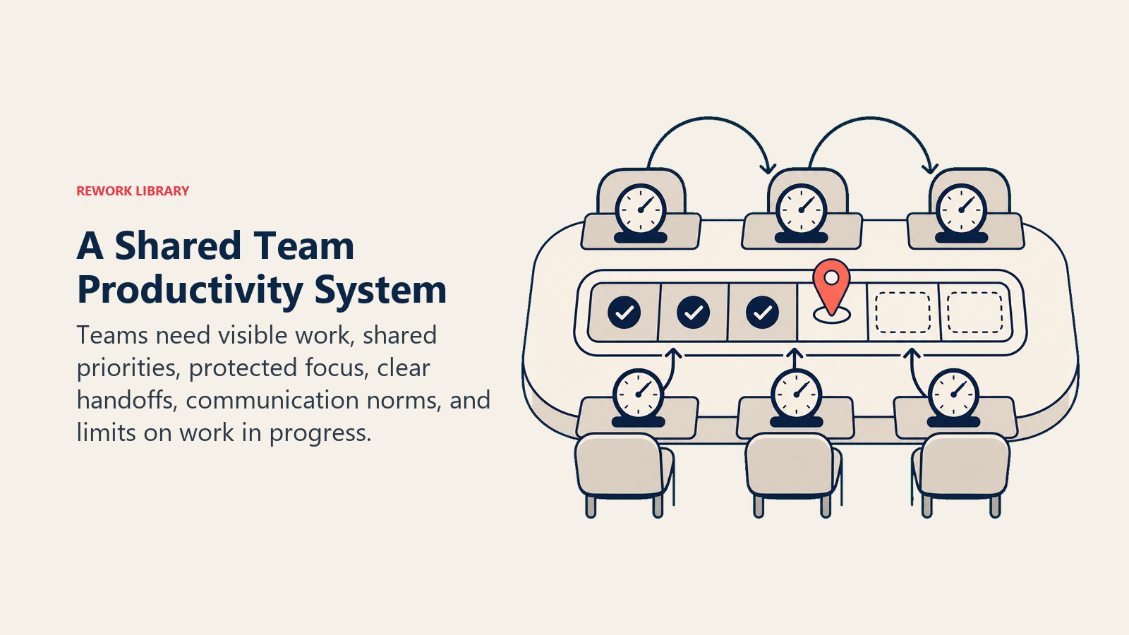 Shared team productivity system aligning visible work, priorities, focus time, handoffs, and work limits