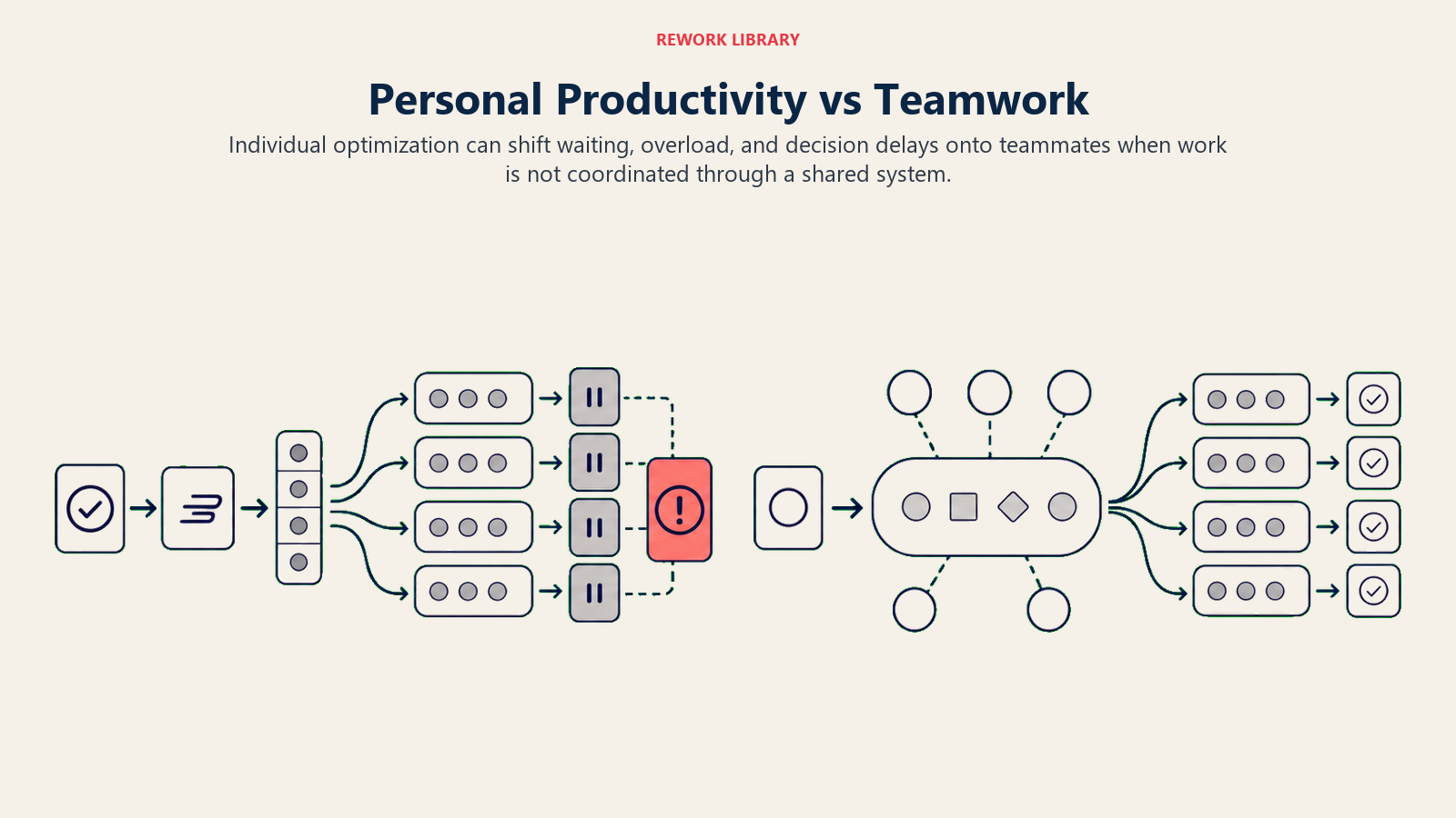 Personal productivity versus teamwork showing local efficiency shifting overload and delays to teammates