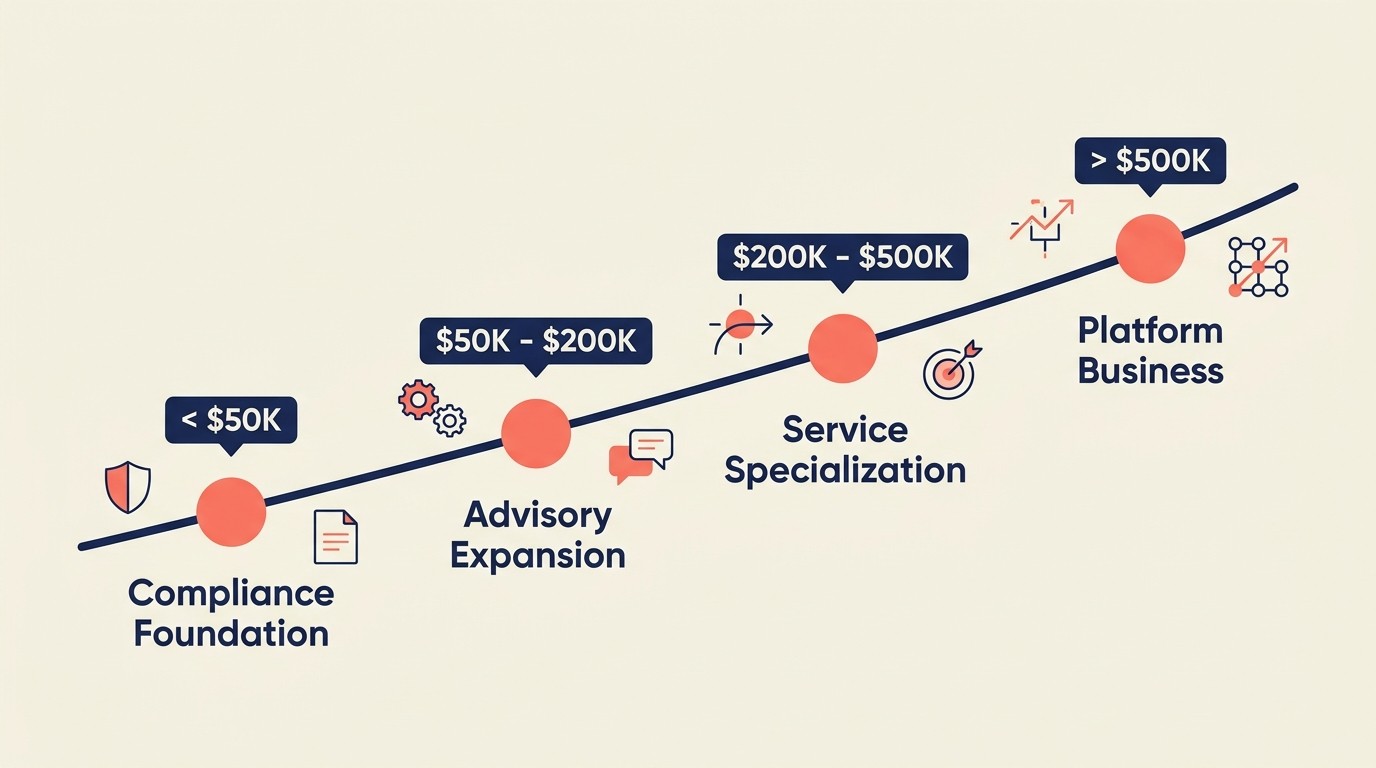 Four-stage accounting firm growth roadmap from compliance foundation through advisory expansion, service line specialization, and platform business