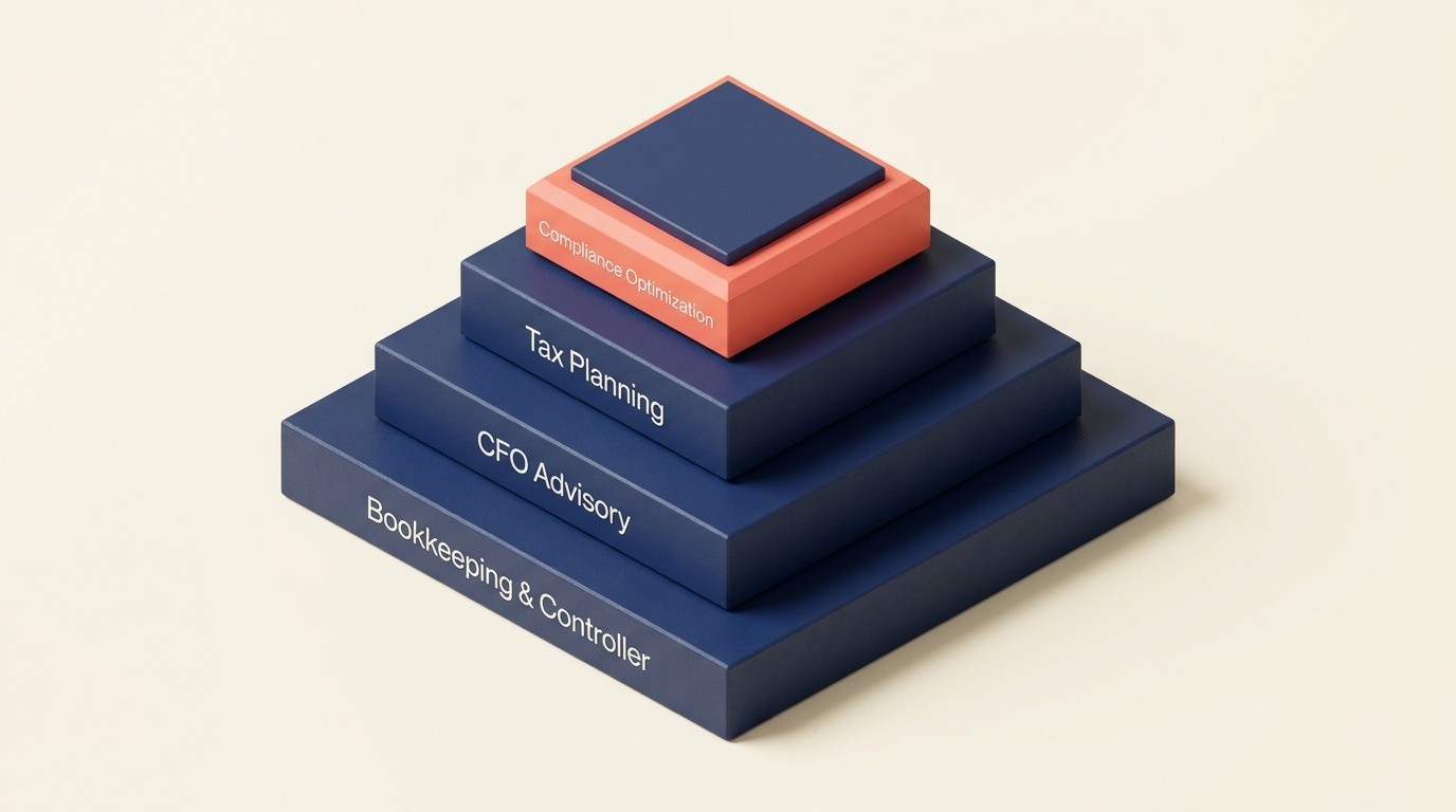 Service line progression from compliance optimization to tax planning, bookkeeping, CFO advisory, and specialty services