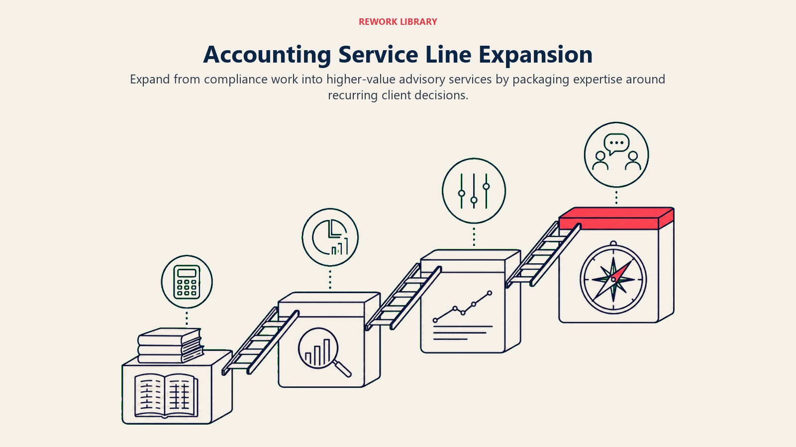 Accounting Service Line Expansion illustrated as journey_path