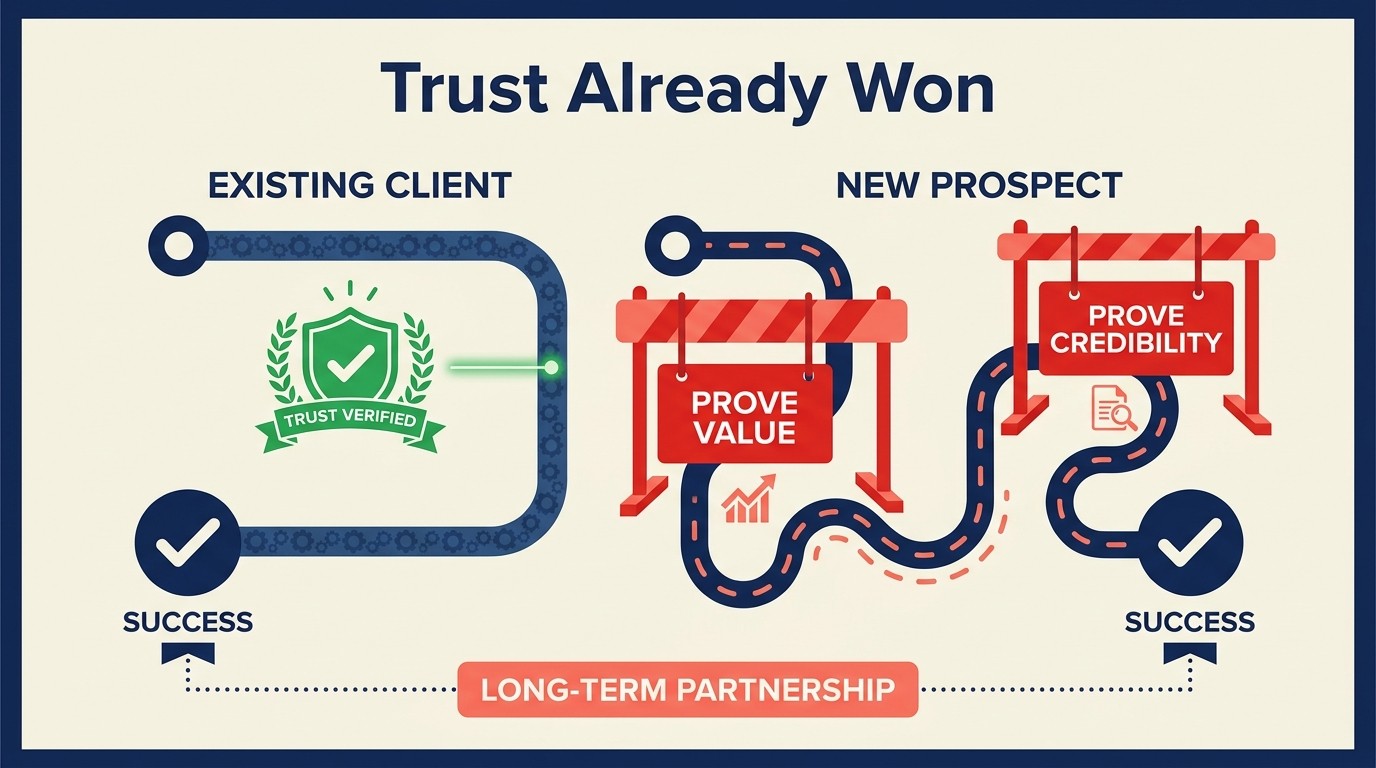 Existing clients as the lowest-friction market for new service launches